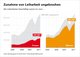 Grafik: Zunahme von Leiharbeit ungebrochen